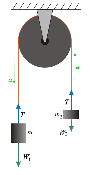 Máquina de Atwood